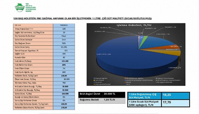 Çiğ sütte “referans fiyat” maliyetin altında kaldı