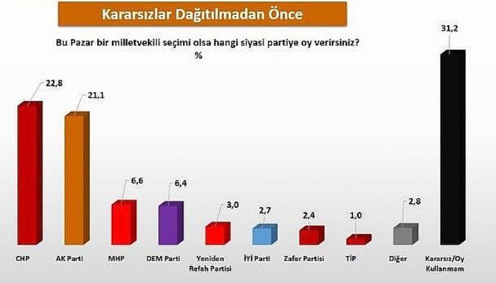 Ne CHP ne AK Parti! Türkiye'de birinci parti artık değişti... 