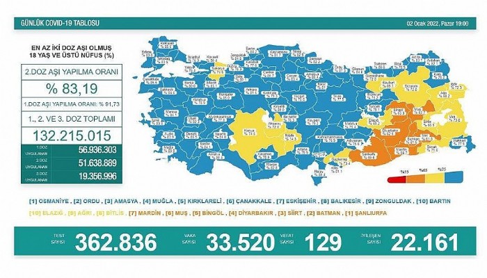 2 Ocak koronavirüs tablosu açıklandı